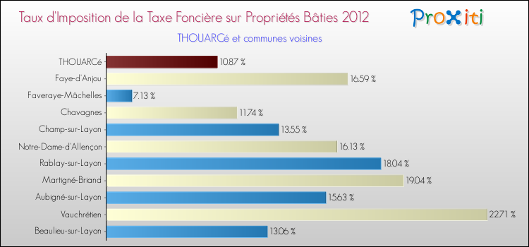 Taux d'imposition de la taxe foncière sur le bati 2012 pour THOUARCé et les communes proches Comparaison des taux d'imposition de la taxe foncière sur le bati 2012 pour THOUARCé et les communes voisines