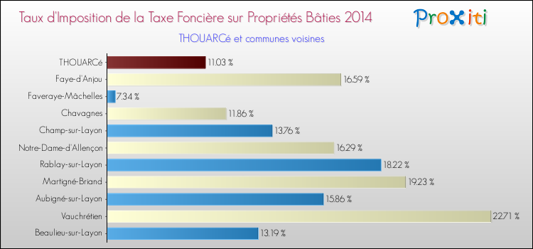 Taux d'imposition de la taxe foncière sur le bati 2014 pour THOUARCé et les communes proches Comparaison des taux d'imposition de la taxe foncière sur le bati 2014 pour THOUARCé et les communes voisines