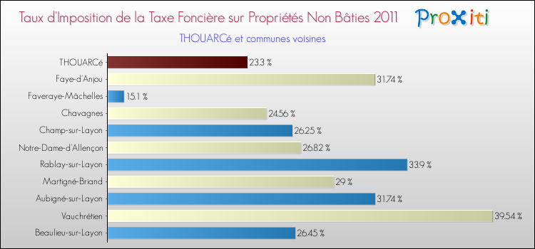 Taux d'imposition de la taxe foncière sur les immeubles et terrains non batis 2011 pour THOUARCé et les communes proches Comparaison des taux d'imposition de la taxe foncière sur les immeubles et terrains non batis 2011 pour THOUARCé et les communes voisines