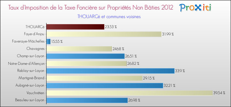 Taux d'imposition de la taxe foncière sur les immeubles et terrains non batis 2012 pour THOUARCé et les communes proches Comparaison des taux d'imposition de la taxe foncière sur les immeubles et terrains non batis 2012 pour THOUARCé et les communes voisines
