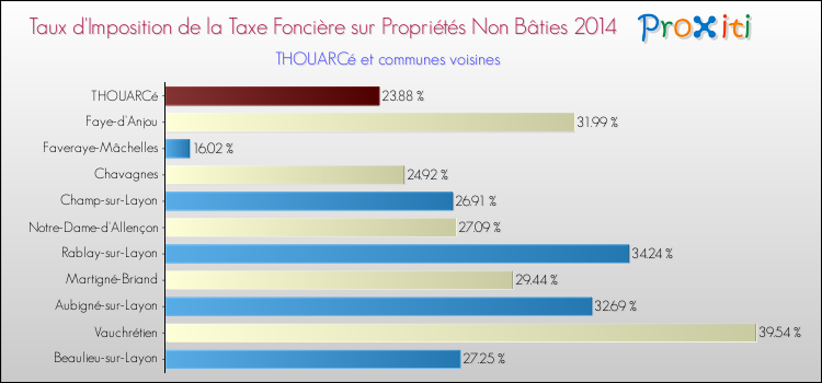 Taux d'imposition de la taxe foncière sur les immeubles et terrains non batis 2014 pour THOUARCé et les communes proches Comparaison des taux d'imposition de la taxe foncière sur les immeubles et terrains non batis 2014 pour THOUARCé et les communes voisines