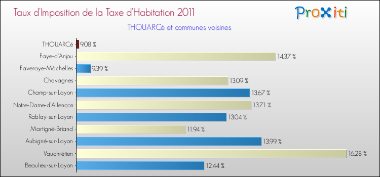 Taux d'imposition de la taxe d'habitation 2011 pour THOUARCé et les communes proches Comparaison des taux d'imposition de la taxe d'habitation 2011 pour THOUARCé et les communes voisines