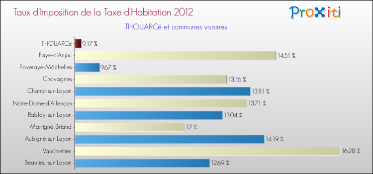 Taux d'imposition de la taxe d'habitation 2012 pour THOUARCé et les communes proches Comparaison des taux d'imposition de la taxe d'habitation 2012 pour THOUARCé et les communes voisines
