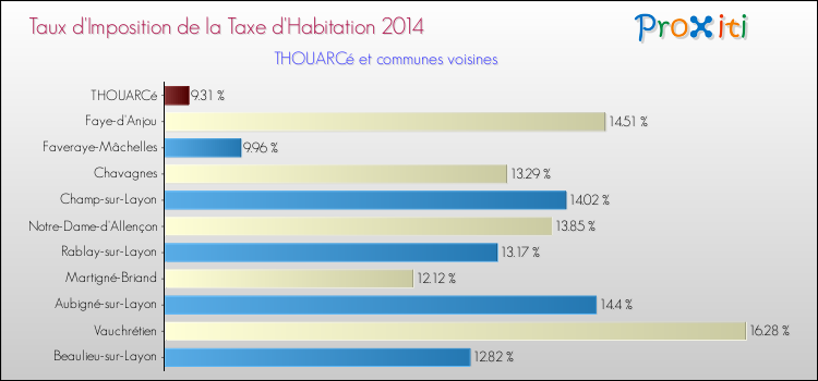 Taux d'imposition de la taxe d'habitation 2014 pour THOUARCé et les communes proches Comparaison des taux d'imposition de la taxe d'habitation 2014 pour THOUARCé et les communes voisines