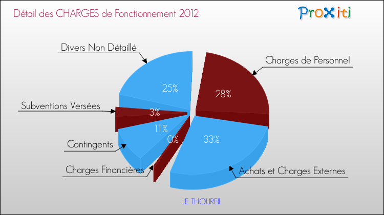 Décomposition des Charges de Fonctionnement 2012 de la commune de LE THOUREIL Charges de Fonctionnement 2012 pour la commune de LE THOUREIL