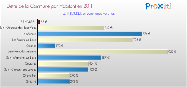 Dette par habitant de la commune en 2011 pour LE THOUREIL et les communes proches Comparaison de la dette par habitant de la commune en 2011 pour LE THOUREIL et les communes voisines