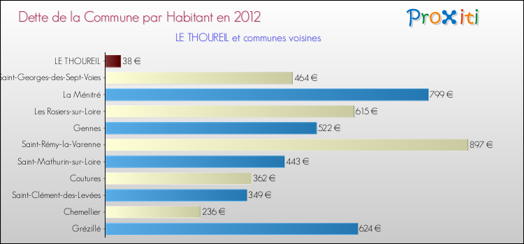 Dette par habitant de la commune en 2012 pour LE THOUREIL et les communes proches Comparaison de la dette par habitant de la commune en 2012 pour LE THOUREIL et les communes voisines