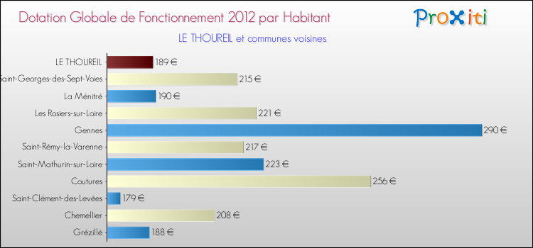 Montant des dotations globales de fonctionnement DGF par Habitant pour LE THOUREIL et les communes proches Comparaison des des dotations globales de fonctionnement DGF par habitant pour LE THOUREIL et les communes voisines