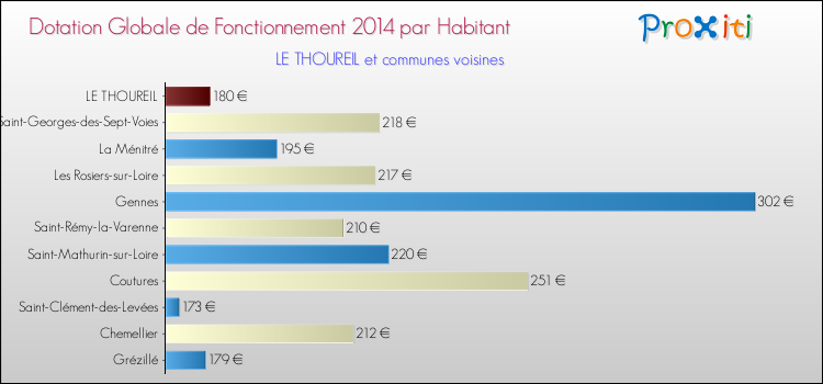 Montant des dotations globales de fonctionnement DGF par Habitant pour LE THOUREIL et les communes proches en 2014. Comparaison des des dotations globales de fonctionnement DGF par habitant pour LE THOUREIL et les communes voisines en 2014.
