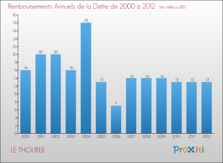 Evolution de l'annuité de la dette pour la commune de LE THOUREIL de 2000 à 2012 Annuités de la dette pour LE THOUREIL de 2000 à 2012