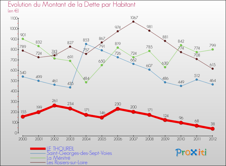 Evolution de la dette par habitant pour la commune de LE THOUREIL et les communes proches de 2000 à 2012 Comparaison de la dette par habitant pour LE THOUREIL et les communes voisines de 2000 à 2012
