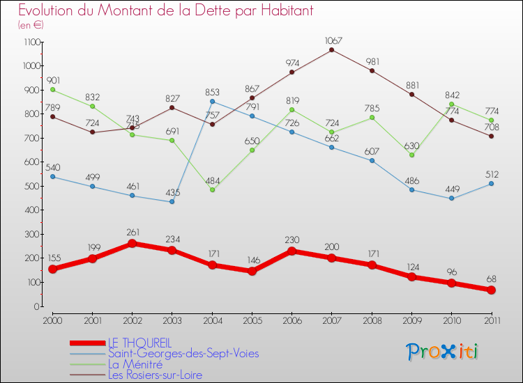 Evolution de la dette par habitant pour la commune de LE THOUREIL et les communes proches Comparaison de la dette par habitant pour LE THOUREIL et les communes voisines