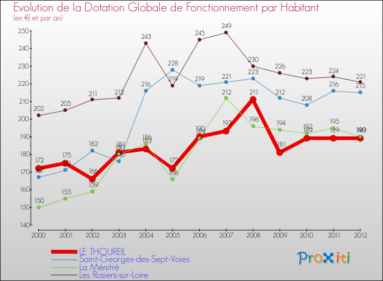 Evolution et montant de la dotation globale de fonctionnement par Habitant pour LE THOUREIL et les communes proches Comparaison des dotations globales de fonctionnement par habitant pour LE THOUREIL et les communes voisines