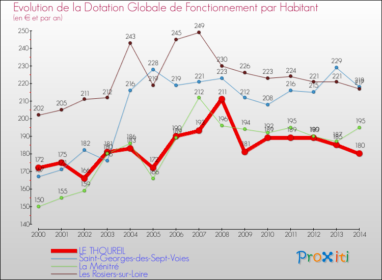 Evolution et montant de la dotation globale de fonctionnement par Habitant pour LE THOUREIL et les communes proches de 2000 à 2014. Comparaison des dotations globales de fonctionnement par habitant pour LE THOUREIL et les communes voisines de 2000 à 2014.