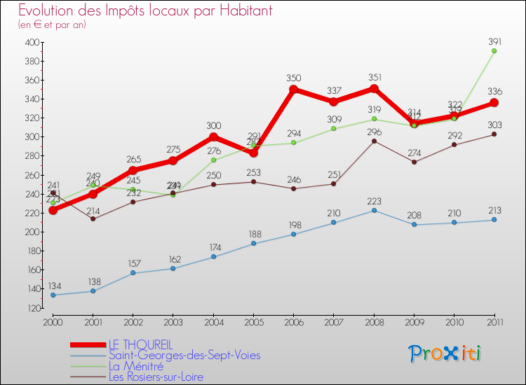 Evolution et montant des impôts locaux par Habitant pour LE THOUREIL et les communes proches Comparaison des impôts locaux par habitant pour LE THOUREIL et les communes voisines