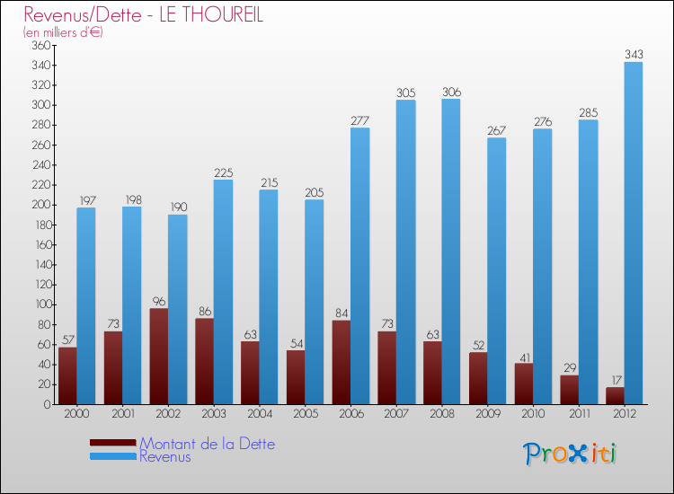 Evolution comparée de la dette et des revenus pour la commune de LE THOUREIL de 2000 à 2012 Comparaison de la dette et des revenus pour LE THOUREIL de 2000 à 2012