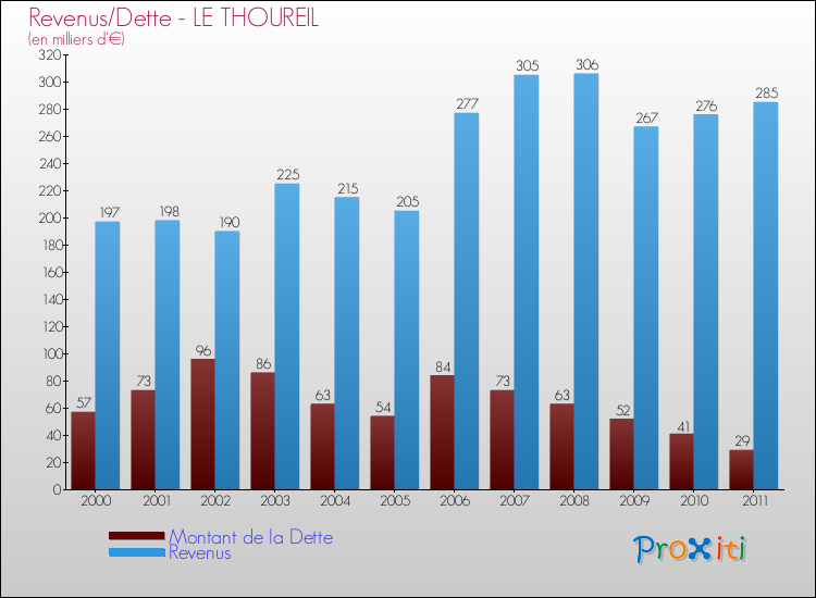 Evolution comparée de la dette et des revenus pour la commune de LE THOUREIL de 2000 à 2011 Comparaison de la dette et des revenus pour LE THOUREIL de 2000 à 2011
