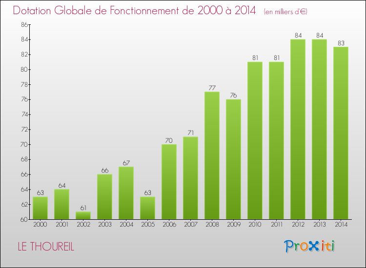 Evolution du montant de la Dotation Globale de Fonctionnement pour la commune de LE THOUREIL de 2000 à 2014 Evolution du montant de la Dotation Globale de Fonctionnement pour LE THOUREIL de 2000 à 2014