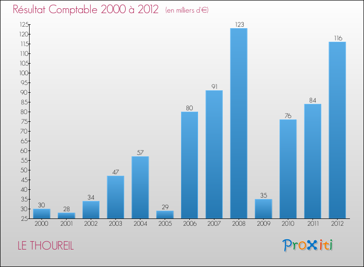 Evolution du résultat comptable pour la commune de LE THOUREIL de 2000 à 2012 Evolution du résultat comptable pour LE THOUREIL de 2000 à 2012