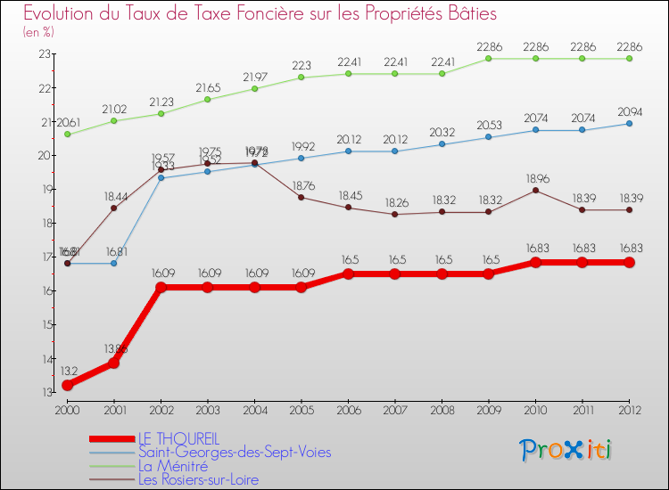 Evolution du taux de la taxe foncière sur le bati pour LE THOUREIL et les communes proches de 2000 à 2012 Comparaison des taux de taxe foncière sur le bati pour LE THOUREIL et les communes voisines de 2000 à 2012