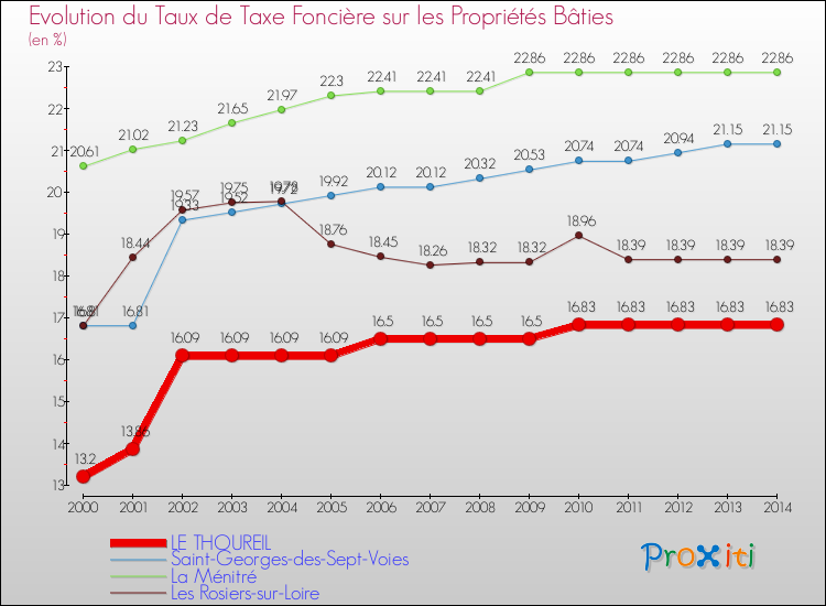 Evolution du taux de la taxe foncière sur le bati pour LE THOUREIL et les communes proches de 2000 à 2014 Comparaison des taux de taxe foncière sur le bati pour LE THOUREIL et les communes voisines de 2000 à 2014