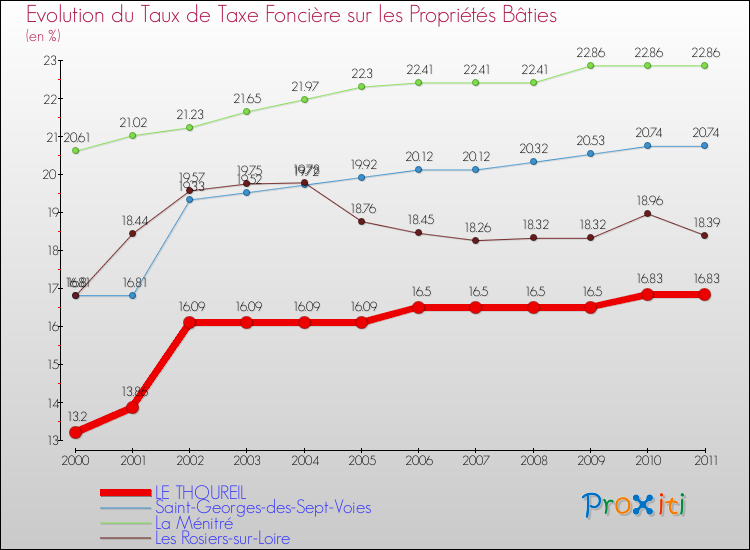 Evolution du taux de la taxe foncière sur le bati pour LE THOUREIL et les communes proches Comparaison des taux de taxe foncière sur le bati pour LE THOUREIL et les communes voisines