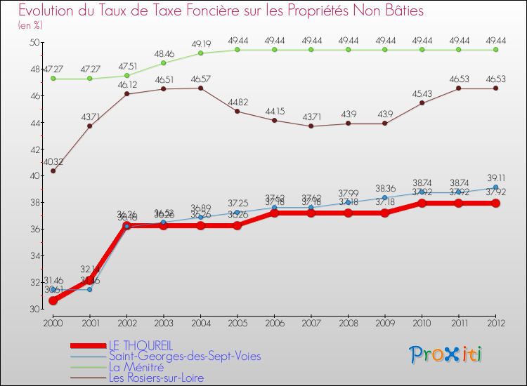 Evolution du taux de la taxe foncière sur les immeubles et terrains non batis pour LE THOUREIL et les communes proches de 2000 à 2012 Comparaison des taux de la taxe foncière sur les immeubles et terrains non batis pour LE THOUREIL et les communes voisines de 2000 à 2012