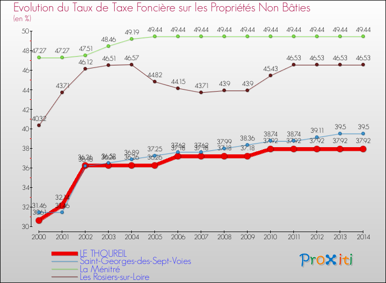 Evolution du taux de la taxe foncière sur les immeubles et terrains non batis pour LE THOUREIL et les communes proches de 2000 à 2014 Comparaison des taux de la taxe foncière sur les immeubles et terrains non batis pour LE THOUREIL et les communes voisines de 2000 à 2014