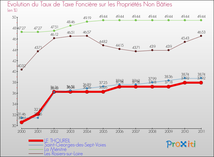 Evolution du taux de la taxe foncière sur les immeubles et terrains non batis pour LE THOUREIL et les communes proches Comparaison des taux de la taxe foncière sur les immeubles et terrains non batis pour LE THOUREIL et les communes voisines