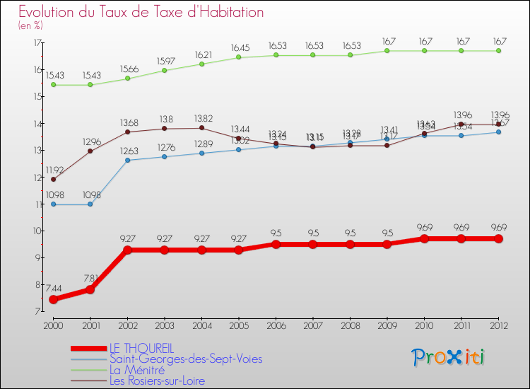 Evolution du taux de la taxe d'habitation pour LE THOUREIL et les communes proches Comparaison des taux de la taxe d'habitation pour LE THOUREIL et les communes voisines
