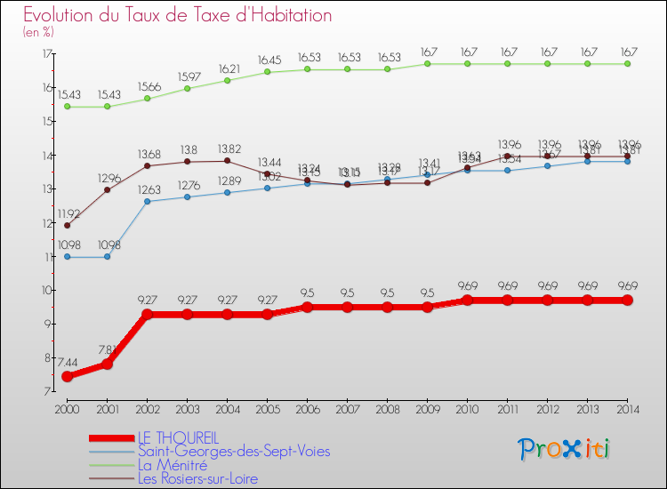 Evolution du taux de la taxe d'habitation pour LE THOUREIL et les communes proches de 2000 à 2014 Comparaison des taux de la taxe d'habitation pour LE THOUREIL et les communes voisines de 2000 à 2014