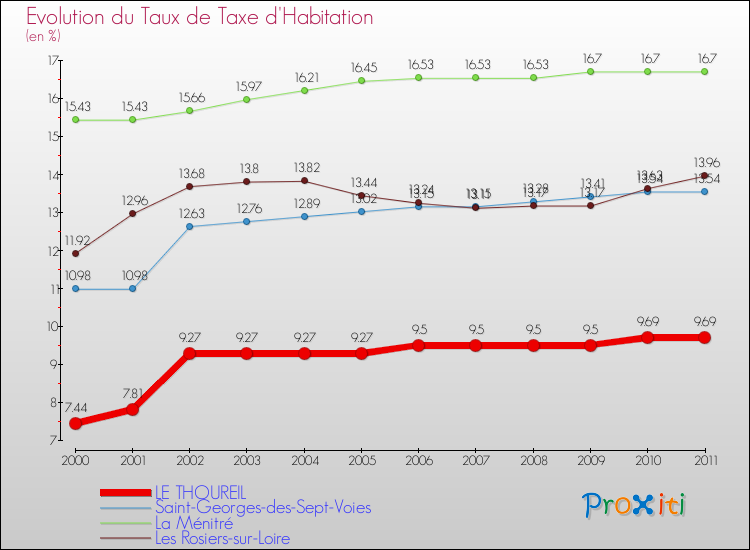 Evolution du taux de la taxe d'habitation pour LE THOUREIL et les communes proches Comparaison des taux de la taxe d'habitation pour LE THOUREIL et les communes voisines