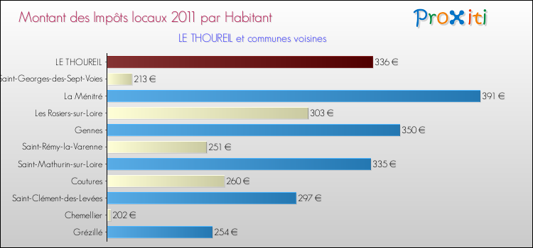 Montant des impôts locaux par Habitant pour LE THOUREIL et les communes proches Comparaison des impôts locaux par habitant pour LE THOUREIL et les communes voisines