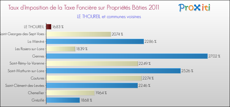 Taux d'imposition de la taxe foncière sur le bati 2011 pour LE THOUREIL et les communes proches Comparaison des taux d'imposition de la taxe foncière sur le bati 2011 pour LE THOUREIL et les communes voisines