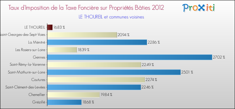 Taux d'imposition de la taxe foncière sur le bati 2012 pour LE THOUREIL et les communes proches Comparaison des taux d'imposition de la taxe foncière sur le bati 2012 pour LE THOUREIL et les communes voisines