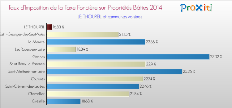 Taux d'imposition de la taxe foncière sur le bati 2014 pour LE THOUREIL et les communes proches Comparaison des taux d'imposition de la taxe foncière sur le bati 2014 pour LE THOUREIL et les communes voisines