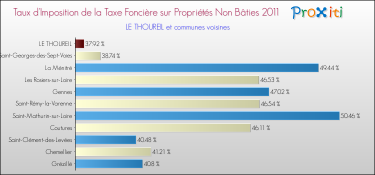 Taux d'imposition de la taxe foncière sur les immeubles et terrains non batis 2011 pour LE THOUREIL et les communes proches Comparaison des taux d'imposition de la taxe foncière sur les immeubles et terrains non batis 2011 pour LE THOUREIL et les communes voisines