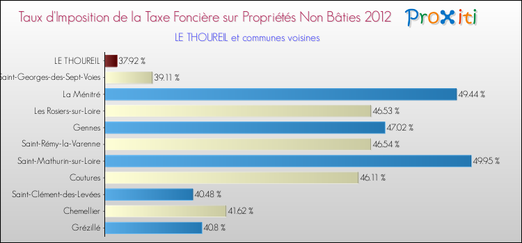 Taux d'imposition de la taxe foncière sur les immeubles et terrains non batis 2012 pour LE THOUREIL et les communes proches Comparaison des taux d'imposition de la taxe foncière sur les immeubles et terrains non batis 2012 pour LE THOUREIL et les communes voisines