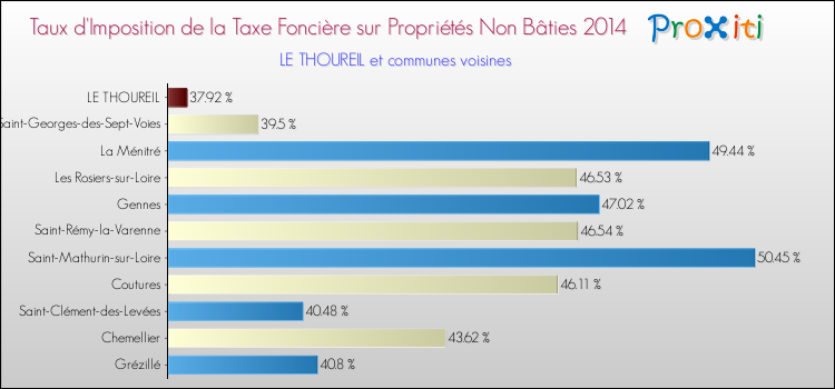 Taux d'imposition de la taxe foncière sur les immeubles et terrains non batis 2014 pour LE THOUREIL et les communes proches Comparaison des taux d'imposition de la taxe foncière sur les immeubles et terrains non batis 2014 pour LE THOUREIL et les communes voisines