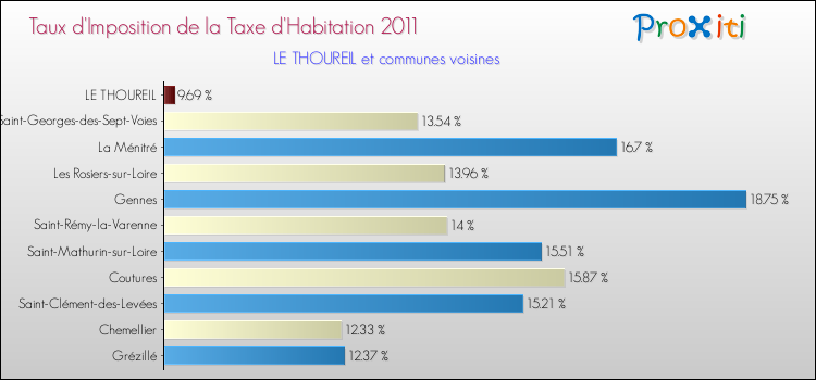 Taux d'imposition de la taxe d'habitation 2011 pour LE THOUREIL et les communes proches Comparaison des taux d'imposition de la taxe d'habitation 2011 pour LE THOUREIL et les communes voisines