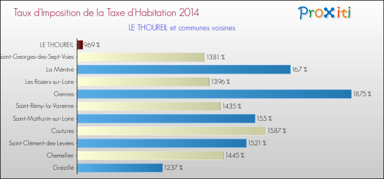 Taux d'imposition de la taxe d'habitation 2014 pour LE THOUREIL et les communes proches Comparaison des taux d'imposition de la taxe d'habitation 2014 pour LE THOUREIL et les communes voisines