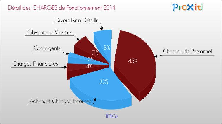Décomposition des Charges de Fonctionnement 2014 de la commune de TIERCé Charges de Fonctionnement 2014 pour la commune de TIERCé