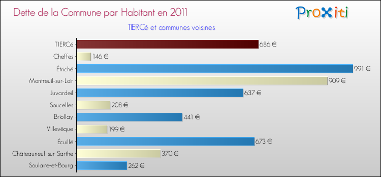 Dette par habitant de la commune en 2011 pour TIERCé et les communes proches Comparaison de la dette par habitant de la commune en 2011 pour TIERCé et les communes voisines