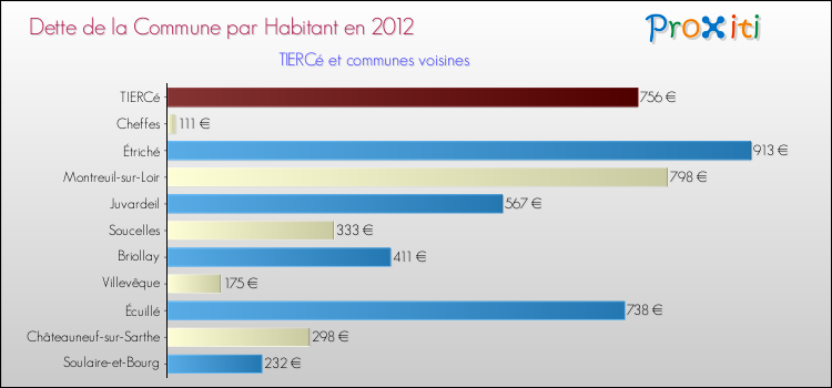 Dette par habitant de la commune en 2012 pour TIERCé et les communes proches Comparaison de la dette par habitant de la commune en 2012 pour TIERCé et les communes voisines