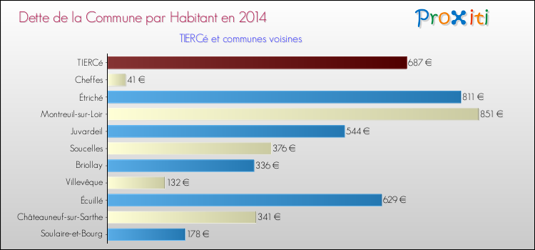 Dette par habitant de la commune en 2014 pour TIERCé et les communes proches Comparaison de la dette par habitant de la commune en 2014 pour TIERCé et les communes voisines