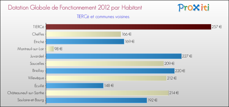 Montant des dotations globales de fonctionnement DGF par Habitant pour TIERCé et les communes proches Comparaison des des dotations globales de fonctionnement DGF par habitant pour TIERCé et les communes voisines