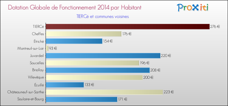 Montant des dotations globales de fonctionnement DGF par Habitant pour TIERCé et les communes proches en 2014. Comparaison des des dotations globales de fonctionnement DGF par habitant pour TIERCé et les communes voisines en 2014.