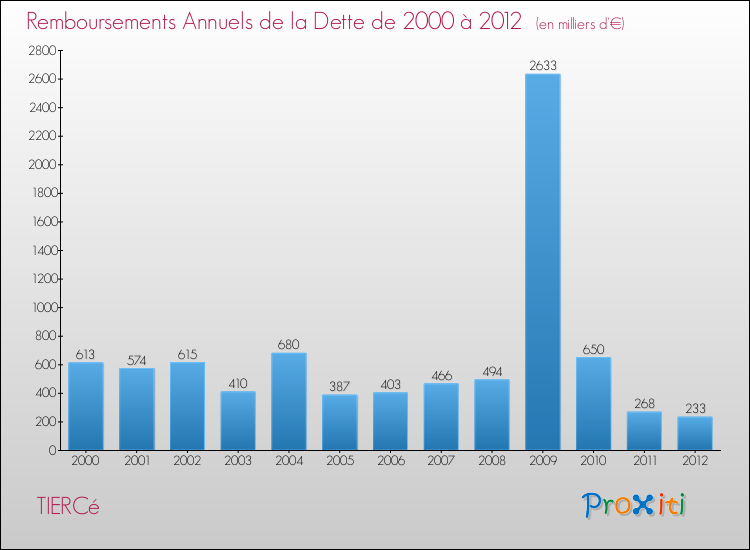 Evolution de l'annuité de la dette pour la commune de TIERCé de 2000 à 2012 Annuités de la dette pour TIERCé de 2000 à 2012