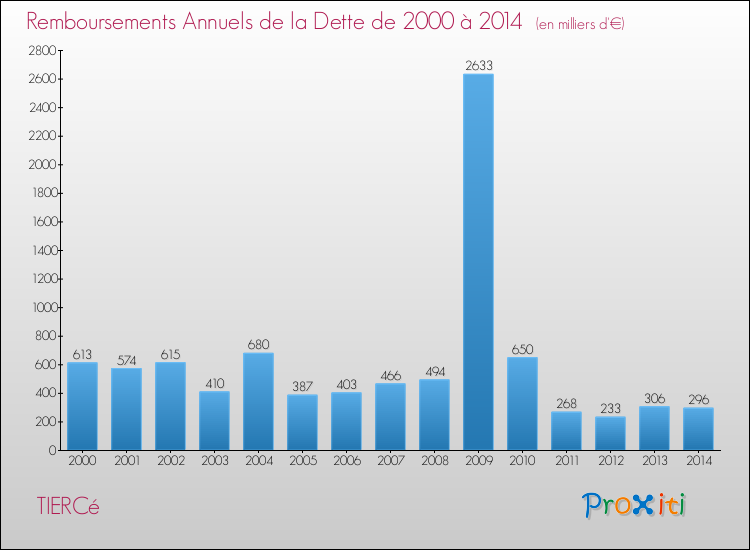 Evolution de l'annuité de la dette pour la commune de TIERCé de 2000 à 2014 Annuités de la dette pour TIERCé de 2000 à 2014