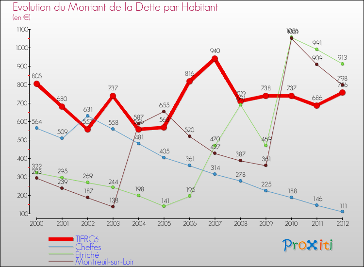 Evolution de la dette par habitant pour la commune de TIERCé et les communes proches de 2000 à 2012 Comparaison de la dette par habitant pour TIERCé et les communes voisines de 2000 à 2012